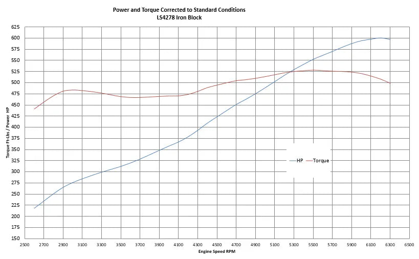 BluePrint Engines BLS42784L7 GM LS 427 c.i. 585 HP engine - manufacturer dyno chart (horsepower and torque curve)