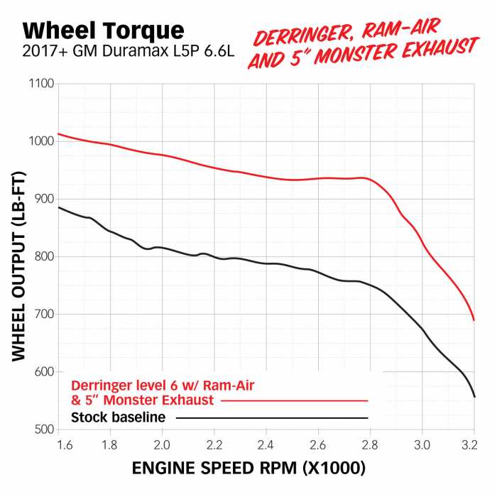 Ram-Air Intake System Deletes stock resonator, includes Oiled filter for 2017-2019 Chevy/GMC 2500 L5P 6.6L Far From Stock - Meyer Distributing