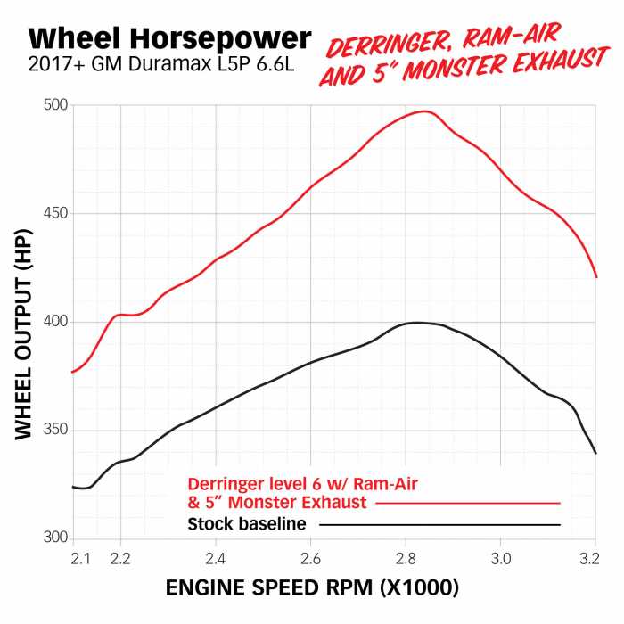 Ram-Air Intake System Deletes stock resonator, includes Oiled filter for 2017-2019 Chevy/GMC 2500 L5P 6.6L Far From Stock - Meyer Distributing