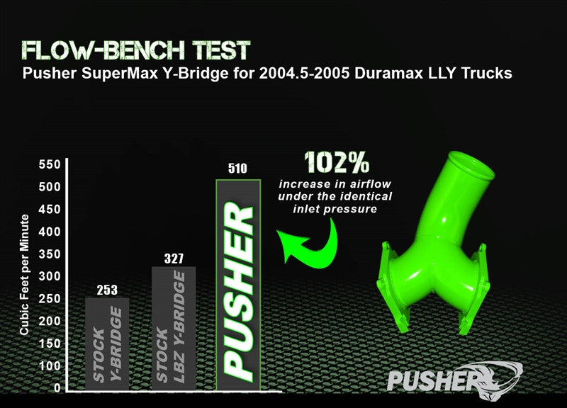 Pusher SuperMax Y-Bridge for 2004.5-2005 Duramax LLY
