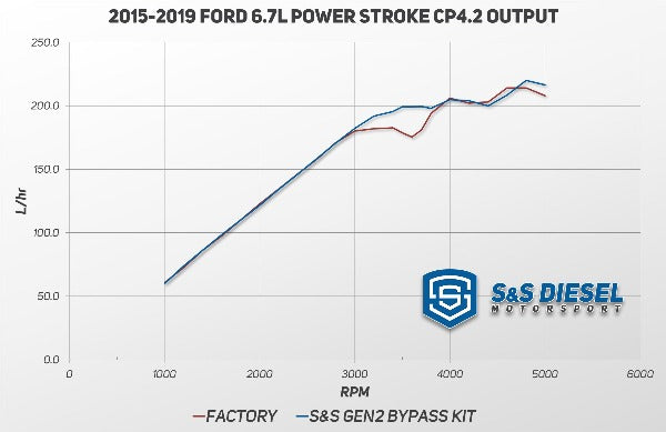 S&S Diesel | 2011-2024 Ford 6.7L Power Stroke Gen2.1 CP4.2 Bypass Kit - Disaster Prevention Kit