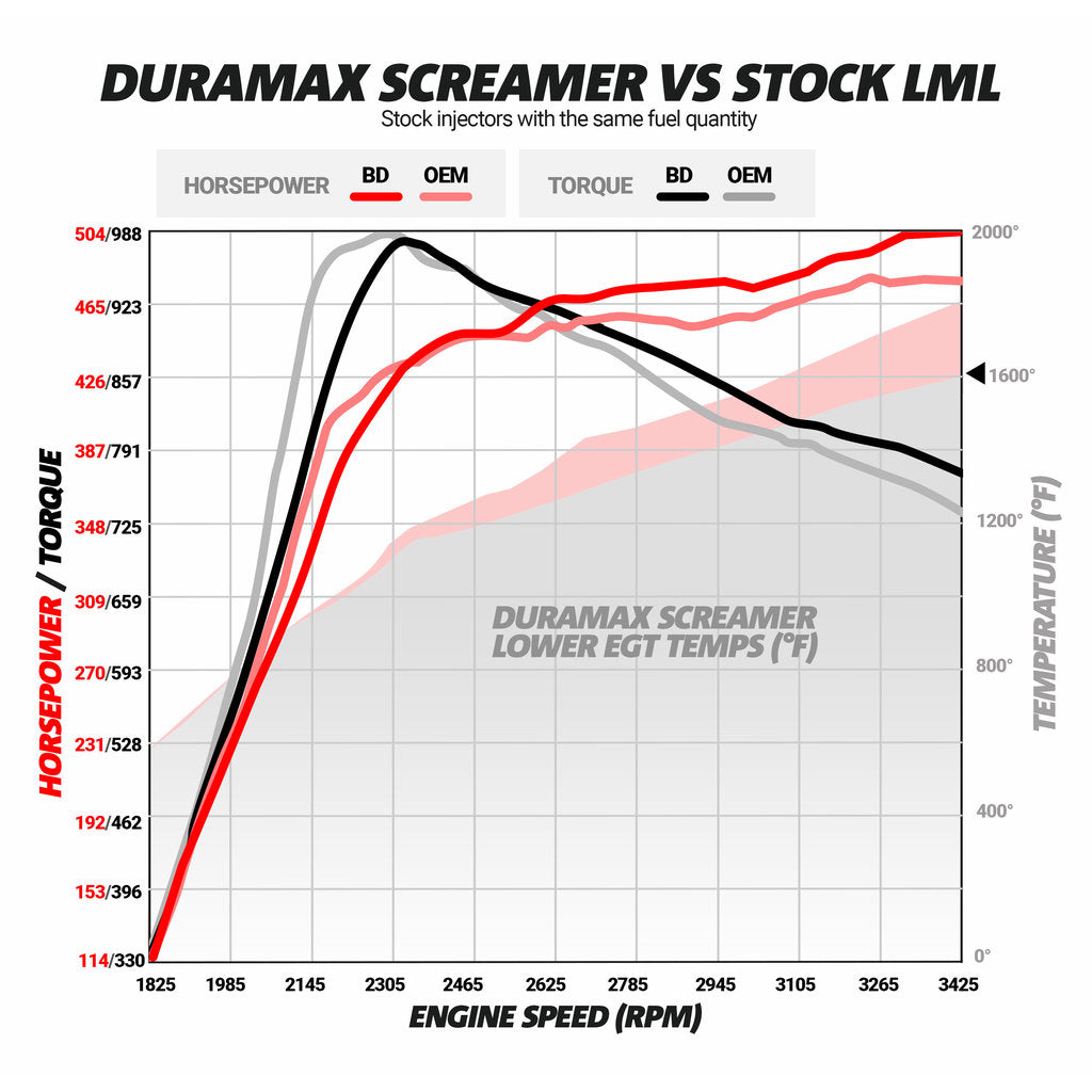 Screamer Turbo Chevy LML Duramax 2011-2016