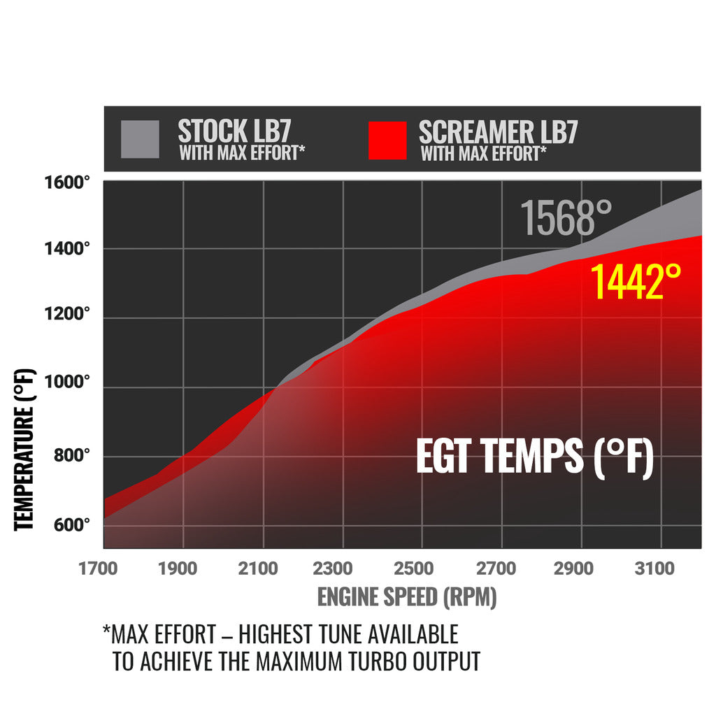 SCREAMER TURBO CHEVY/GM LB7 6.6L DURAMAX 2001-2004