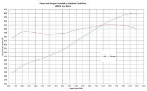 BluePrint Engines BLS4278TKX GM LS 427 c.i. 585 HP engine - manufacturer dyno chart (horsepower and torque curve)