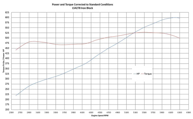 BluePrint Engines BLS4278TKX GM LS 427 c.i. 585 HP engine - manufacturer dyno chart (horsepower and torque curve)