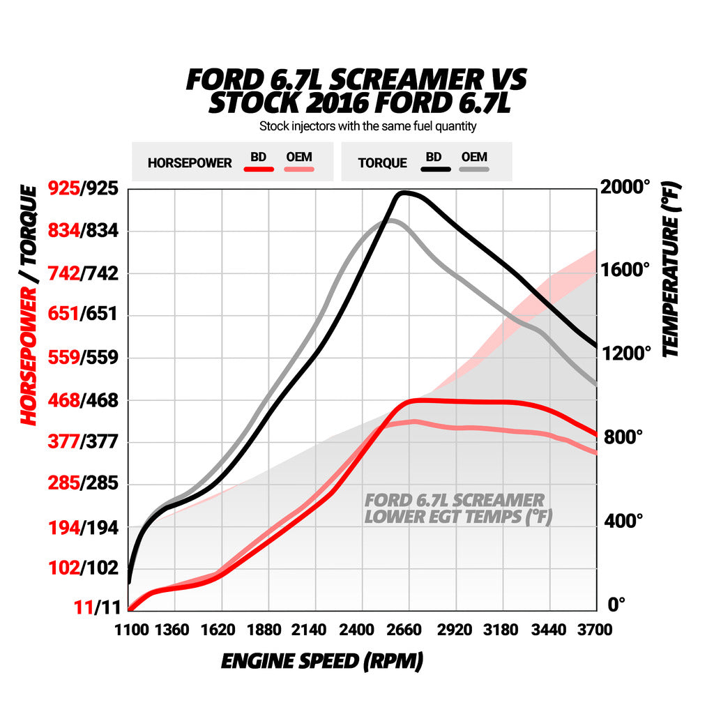 Screamer Turbo Ford 6.7L Power Stroke F250 / F350 / F450 / F550 Pick-up & Cab-Chassis 2017-2019