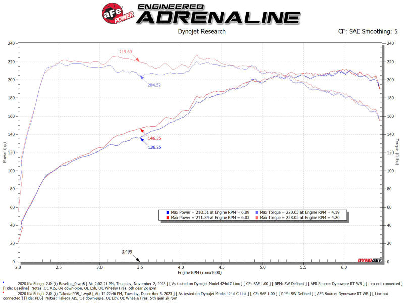 aFe 18-21 Kia Stinger L4 2.0L Takeda Momentum Cold Air Intake System w/ Pro DRY S Filter