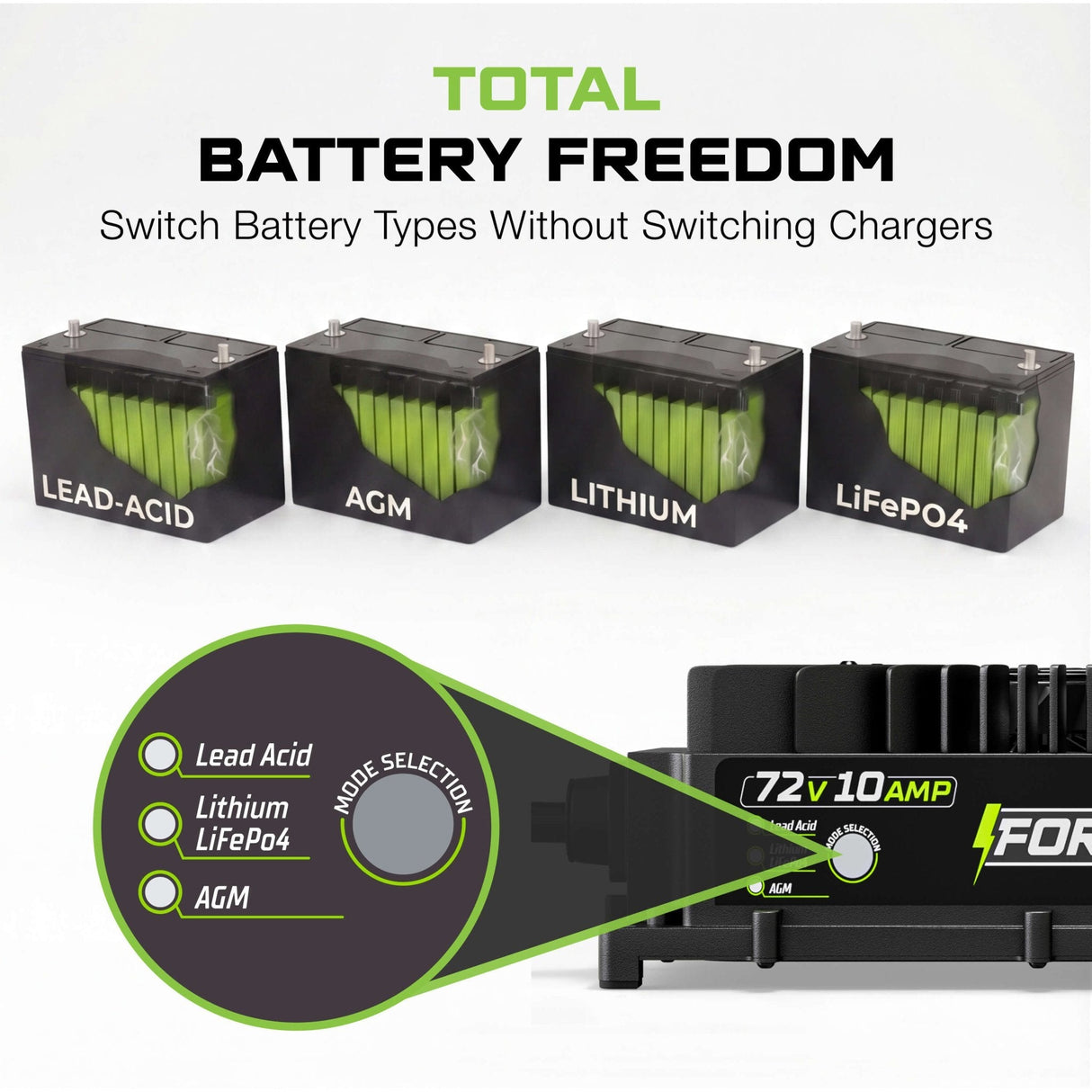 72V 10A Lithium Golf Cart Charger - Waterproof Design - 87.6 Volt Output Smart Charger for Lithium, LiFePO4, Lead Acid, AGM FORM Charge