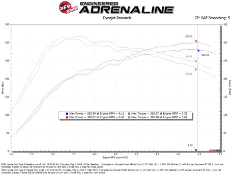 aFe 23-24 Honda Civic Type R Takeda Momentum Cold Air Intake System w/ Pro 5R Filter