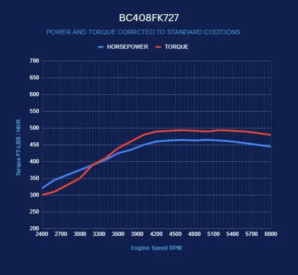 BluePrint Engines BC408FK727 Chrysler small block compatible 408 c.i. engine and 727 automatic transmission, 465 HP, polished pulley kit, fuel injected - main view