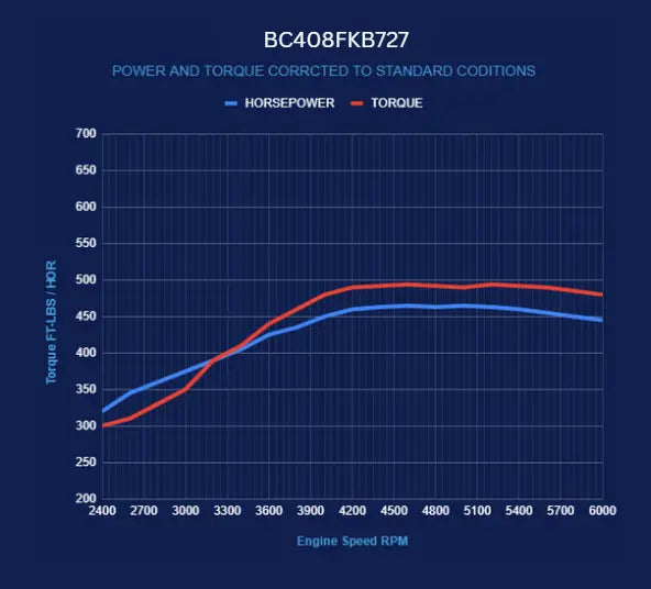 BluePrint Engines BC408FKB727 Chrysler small block compatible 408 c.i. engine and 727 automatic transmission, 465 HP, black pulley kit, fuel injected - main view