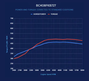 BluePrint Engines BC408FKB727 Chrysler small block compatible 408 c.i. engine and 727 automatic transmission, 465 HP, black pulley kit, fuel injected - main view