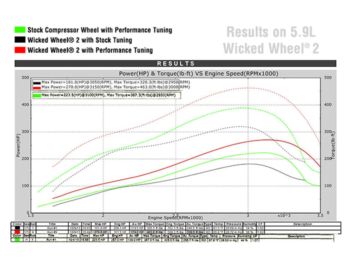 Wicked Wheel 2, 2003-2004.5 Dodge 5.9L Cummins 24V 300hp HY35 DieselSite