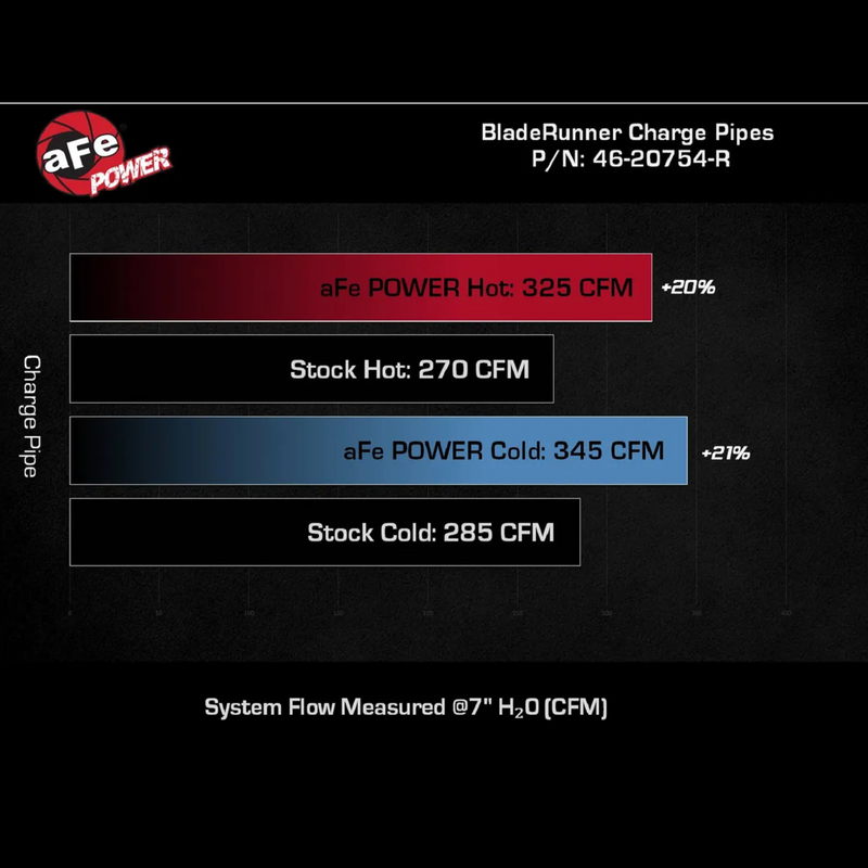 AFE Performance BladeRunner Aluminum Hot and Cold Charge Pipe Kit | Bronco Raptor V6 3.0L
