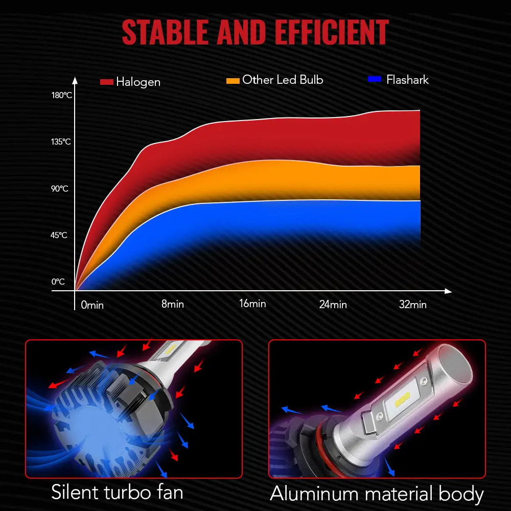 S7 9006/HB4 100W 6500K 22000LM White IP68 LED Headlight Bulbs 2Pcs