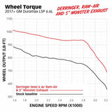 Ram-Air Intake System Deletes stock resonator, includes Oiled filter for 2017-2019 Chevy/GMC 2500 L5P 6.6L Far From Stock - Meyer Distributing