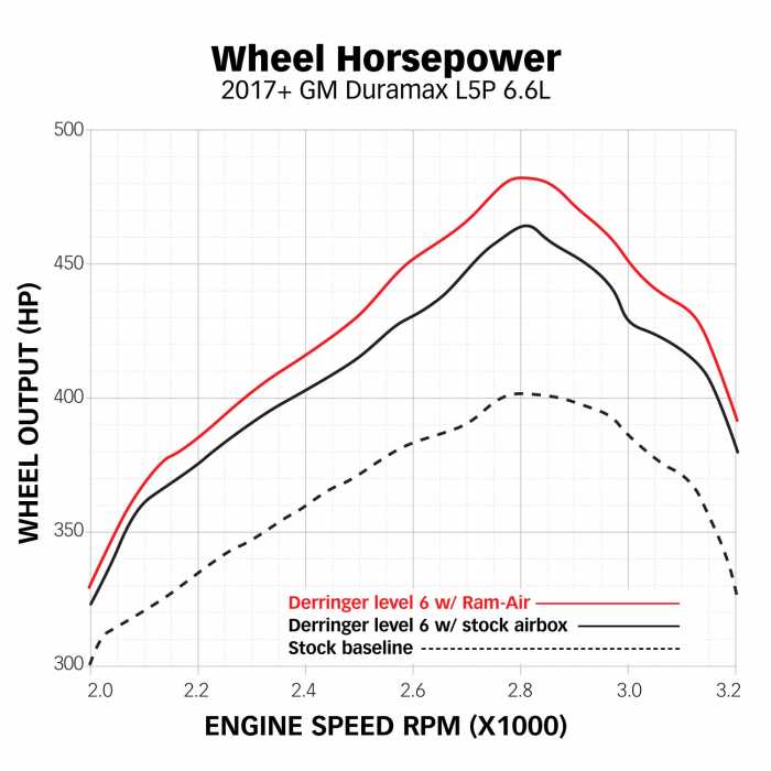 Ram-Air Intake System Deletes stock resonator, includes Oiled filter for 2017-2019 Chevy/GMC 2500 L5P 6.6L Far From Stock - Meyer Distributing