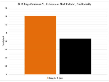 Mishimoto MMRAD-RAM-13 Performance Aluminum Radiator, 2013-2018 Dodge Ram 6.7L Cummins
