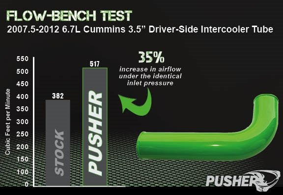 Pusher 3.5" MEGA Driver-Side Intercooler Tube for 2007.5-2009 Dodge Cummins