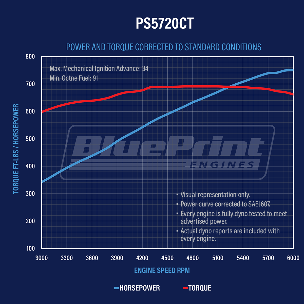 GM Big Block Compatible 572 c.i. Pro Series Engine - 750 Horsepower - Long Block