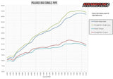 Straightline Complete Exhaust System for Polaris AXYS 850 Patriot