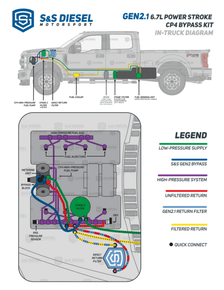 2011-2024 Powerstroke 6.7L CP4 Disaster Prevention Kit Gen2.1 (CP4-6.7F-BP-G2.1)