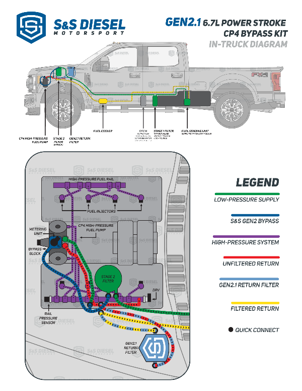 S&S Diesel | 2011-2024 Ford 6.7L Power Stroke Gen2.1 CP4.2 Bypass Kit - Disaster Prevention Kit