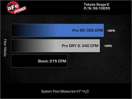 aFe 18-21 Kia Stinger L4 2.0L (t) Takeda Stage-2 Cold Air Intake System w/ Pro 5R Filter