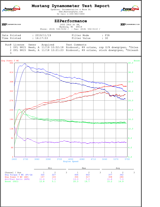 ZZP Ecoboost 3.5L F150 Downpipes
