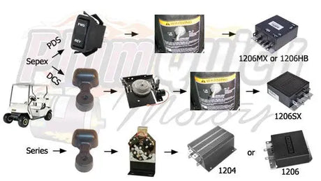 "GreenXtreme" Navitas TSX 3.0 440A DC Controller Kit for EZ-GO with OTF and Golf Cart Specific Adapter Harness Plum Quick Motors