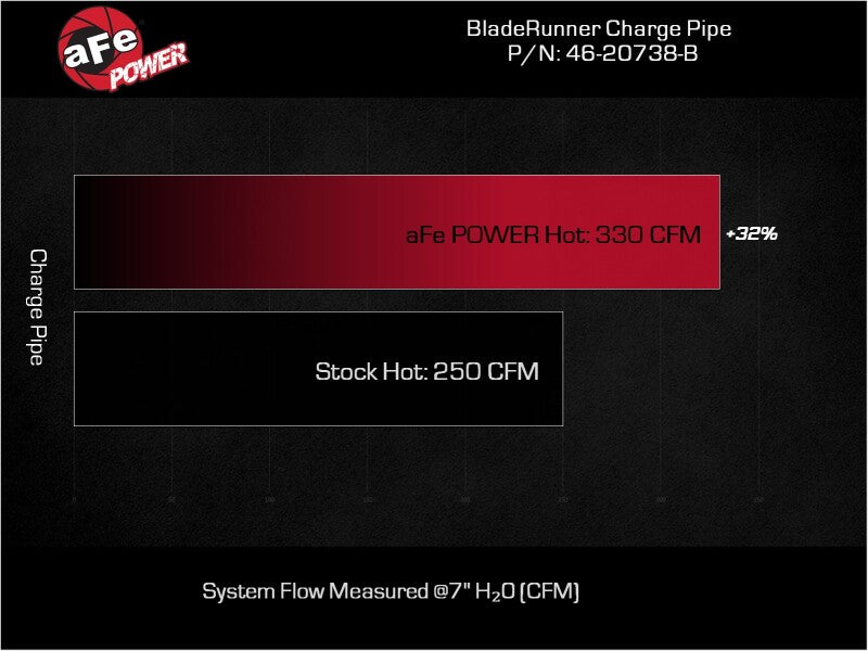 aFe 23-24 Ford Diesel Trucks V8-6.7L (td) BladeRunner 3in. Aluminum Hot Charge Pipe - Black