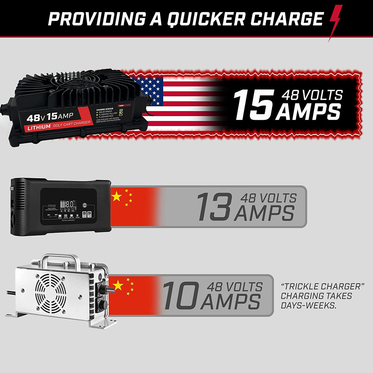 FORM 48V Lithium Golf Cart Charger - 58.4 Volt Output FORM Charge
