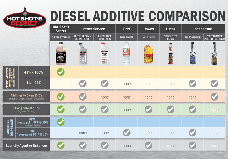 Hot Shot's Secret Diesel Extreme
