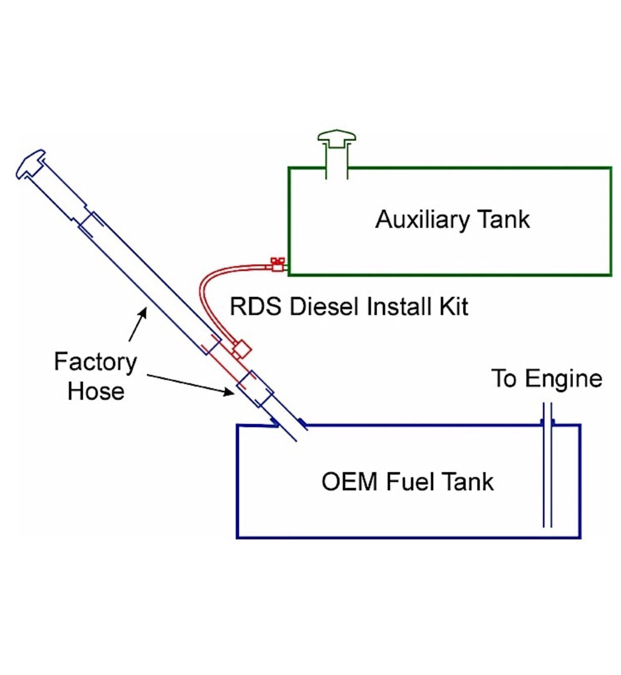 11-C GM/ALL FORD/ALL DODGE (NOT 2013+ DODGE) GRAVITY FLOW FUEL KIT 1.5 IN Far From Stock - Meyer Distributing