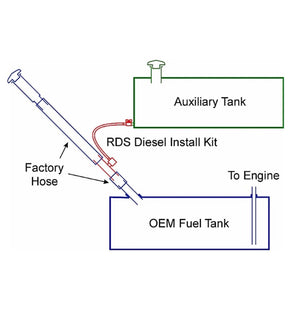 11-C GM/ALL FORD/ALL DODGE (NOT 2013+ DODGE) GRAVITY FLOW FUEL KIT 1.5 IN Far From Stock - Meyer Distributing