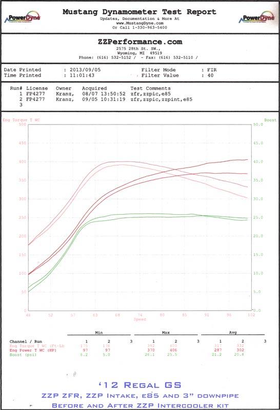 ZZP LHU Regal Front Mount Intercooler Package