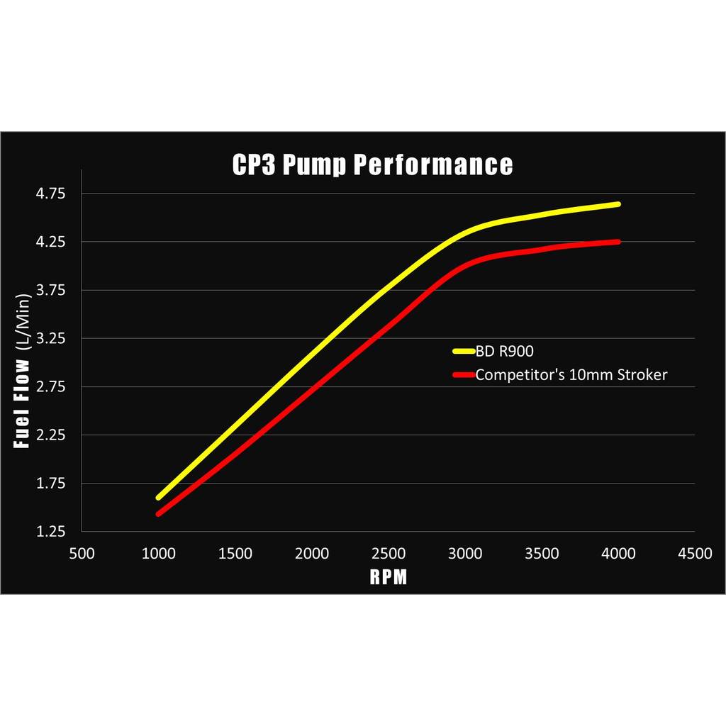 R900 12mm Stroker CP3 Injection Pump Dodge 5.9L/6.7L Cummins 2003-2018