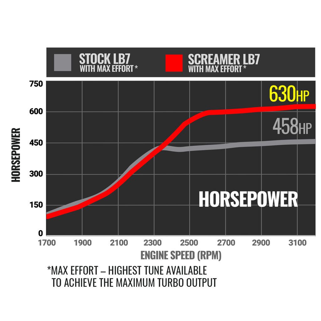 SCREAMER TURBO CHEVY/GM LB7 6.6L DURAMAX 2001-2004