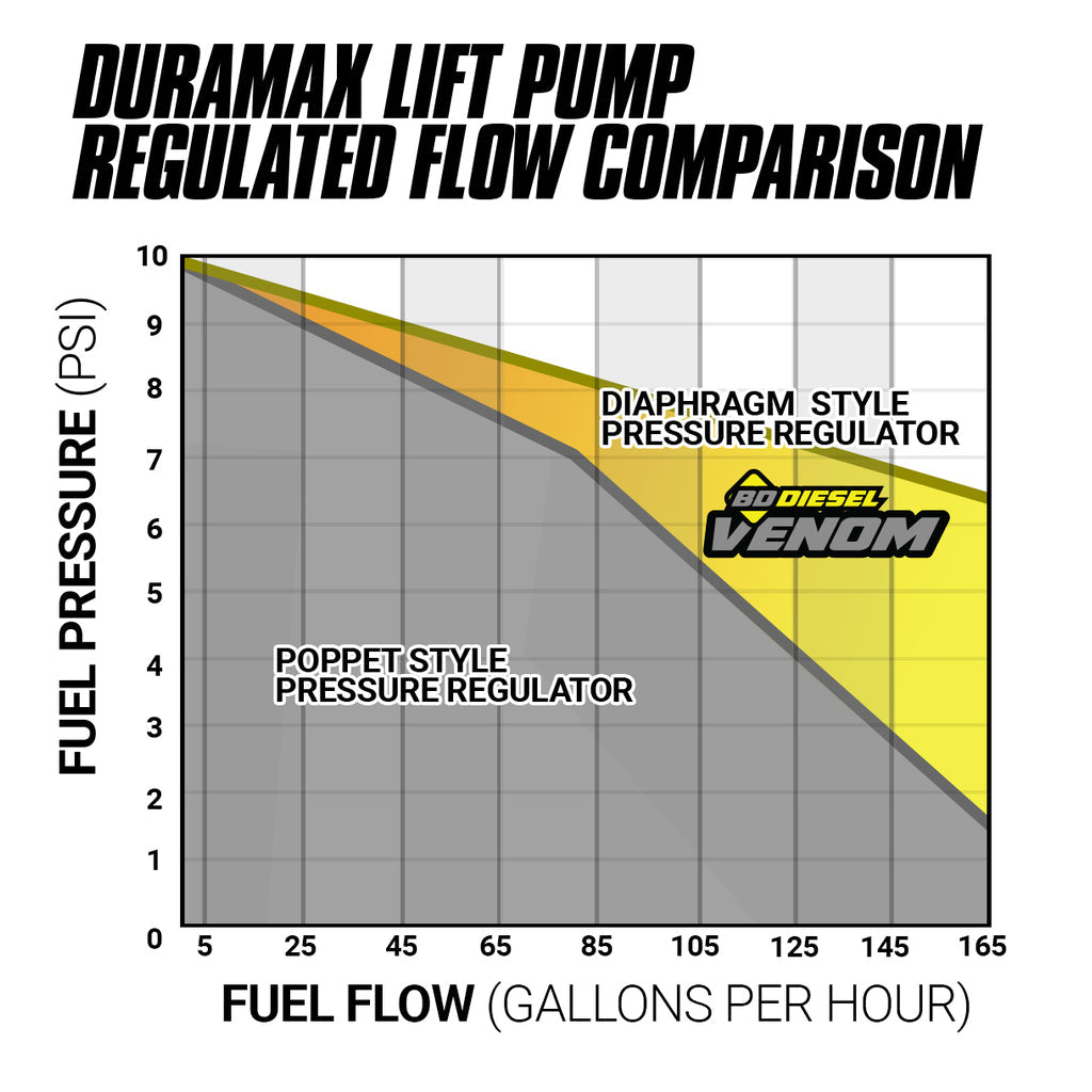 VENOM DURAMAX FUEL LIFT PUMP c/w FILTER & SEPARATOR CHEVY 6.6L DURAMAX 2011-2016