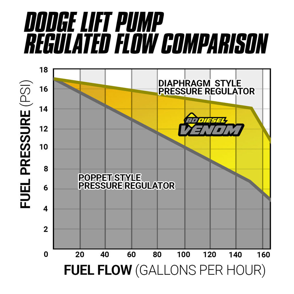 VENOM FUEL LIFT PUMP C/W FILTER & SEPARATOR FORD 6.4L POWER STROKE 2008-2010