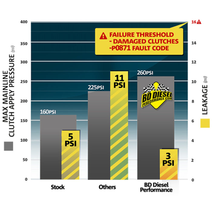 BD Diesel ProTect68 Pressure Control Kit - Dodge 2007.5-2016 6.7L 68RFE Transmission