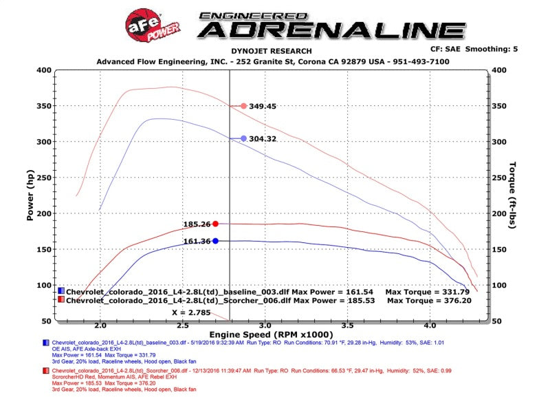 AFE SCORCHER HD Package GM Colorado/Canyon 2016 I4-2.8L (td)