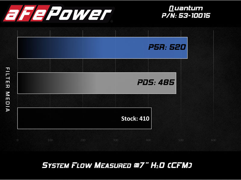 aFe Quantum Cold Air Intake System w/ Pro Dry S Media 10-12 Dodge Ram Diesel Trucks L6-6.7L (td)