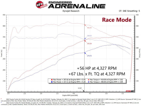 aFe 2022 Toyota Land Cruiser (J300) (Non-US Model) V6 3.5L (tt) Scorcher GT Module