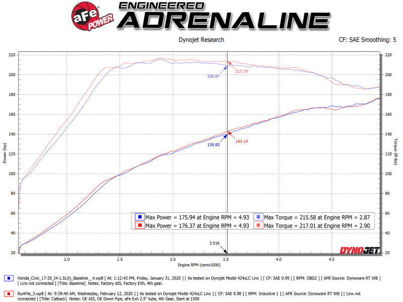 aFe Takeda 2.5in 304SS Cat-Back Exhaust System 17-20 Honda Civic SI Coupe L4-1.5L (t) - Polished Tip