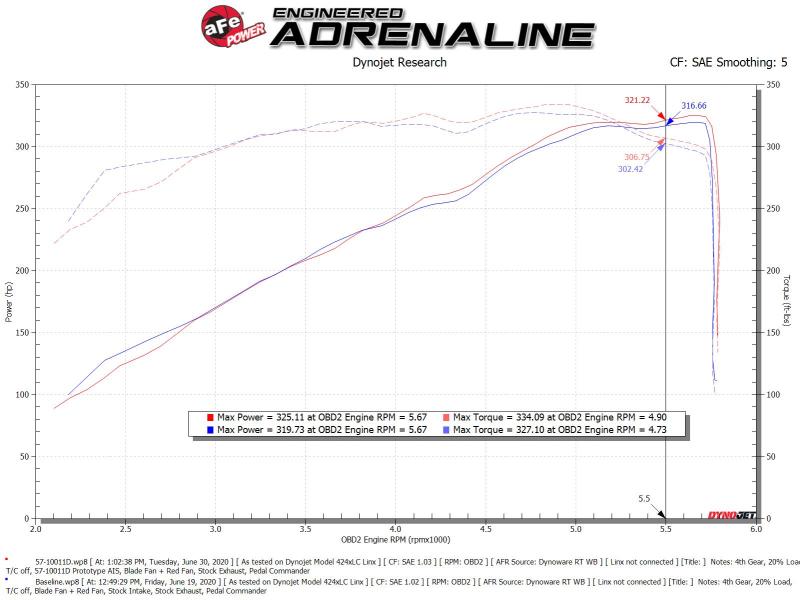 aFe 19-20 Dodge RAM 1500 5.7L Track Series Carbon Fiber Cold Air Intake System w/Pro DRY S Filter