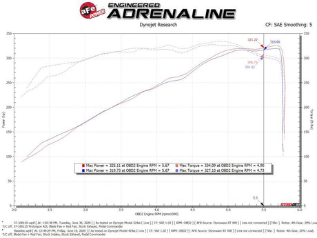 aFe 19-20 Dodge RAM 1500 5.7L Track Series Carbon Fiber Cold Air Intake System w/Pro DRY S Filter
