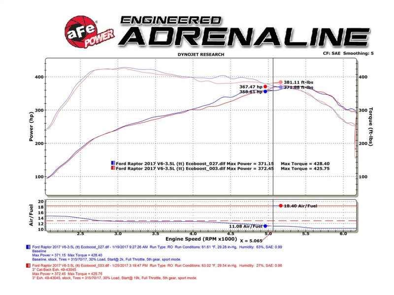 aFe MACHForce XP Exhaust Cat-Back SS-409 2017 Ford F-150 Raptor V6-3.5L (tt) w/ Polished Tips