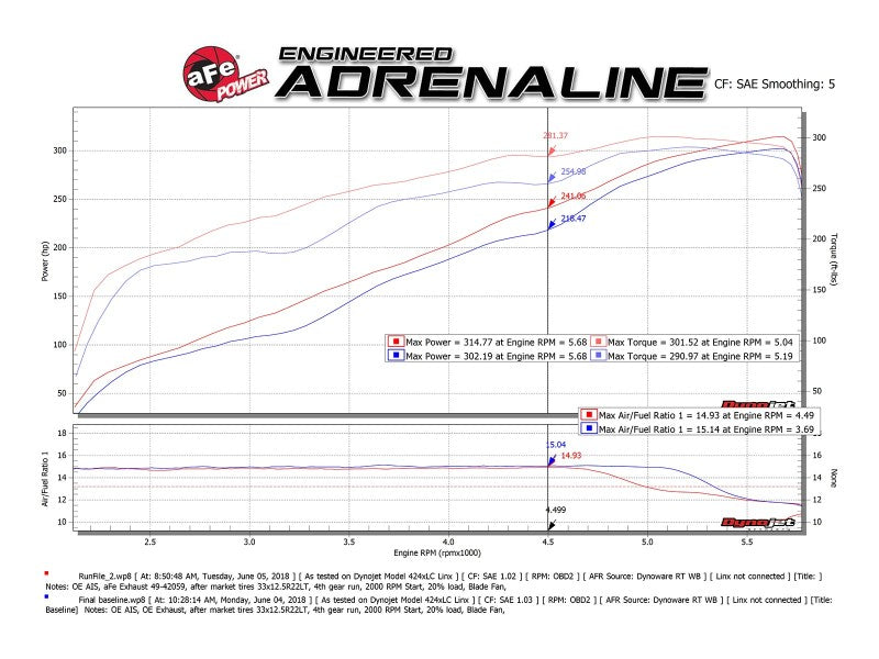 aFe Gemini XV 3in 304 SS Cat-Back Exhaust 19-21 Ram 1500 V8 5.7L Hemi w/ Black Tips