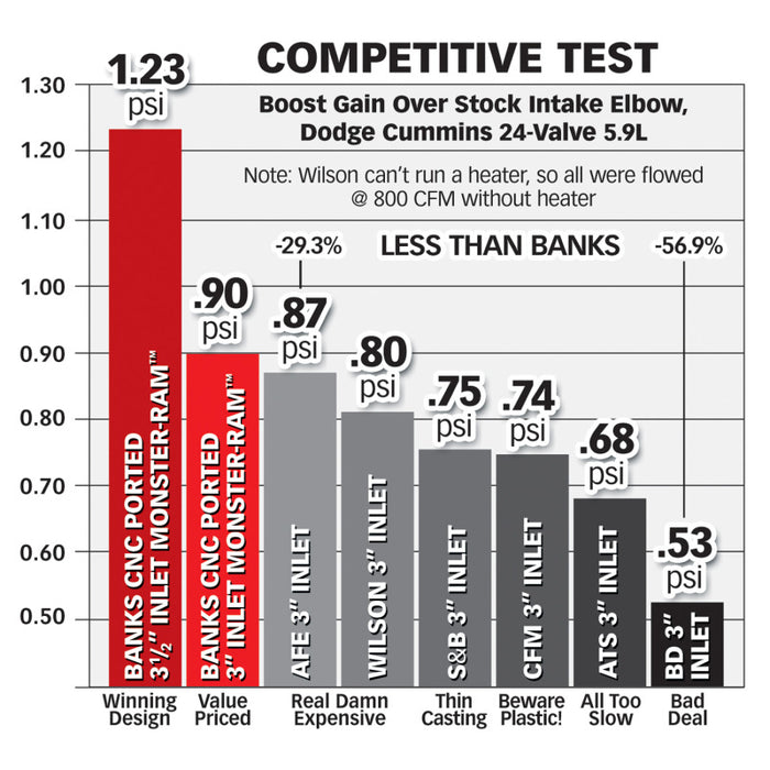 Banks Power 03-07 Dodge 5.9L Monster-Ram Intake w/ Boost Tube